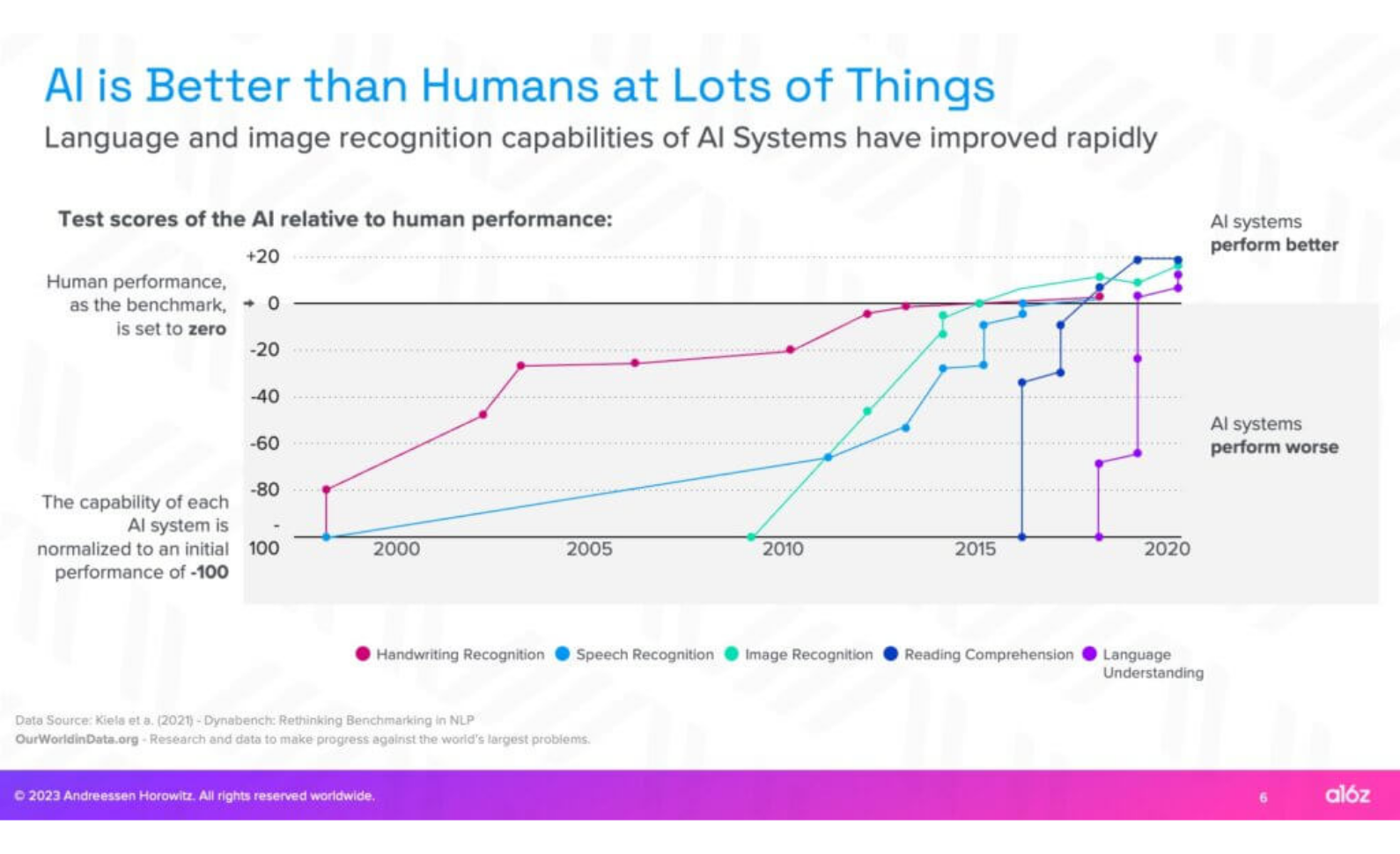 AI is Better than Humans at Lots of Things by a16z