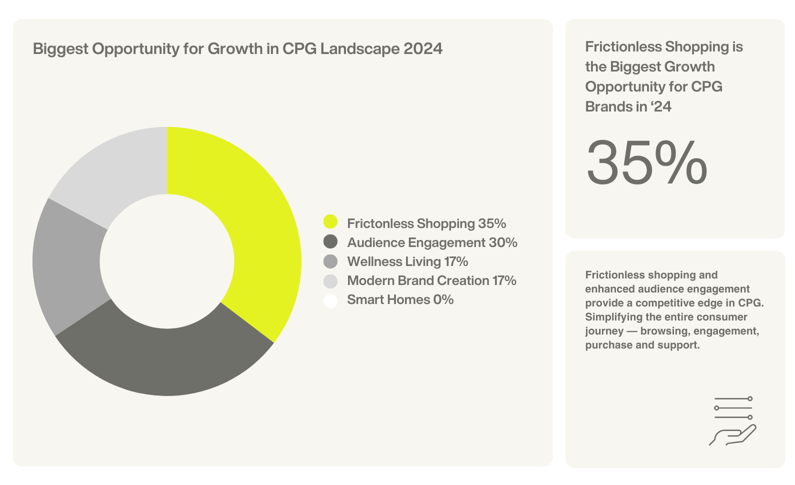 Biggest Opportunity for Growth in CPG Landscape 2024 – v3