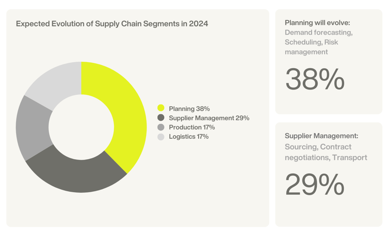 Expected Evolution of Supply Chain Segments in 2024