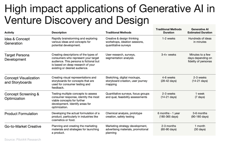 High impact applications of Generative AI in Venture Discovery and Design by Pilot44-1