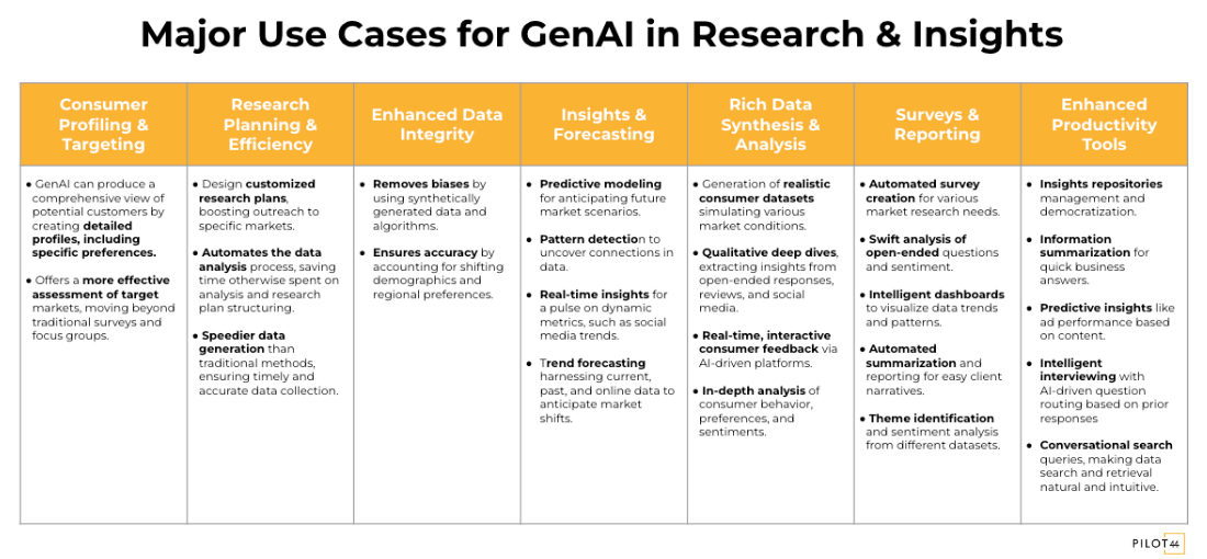Major Use Cases for GenAI in Research & Insights