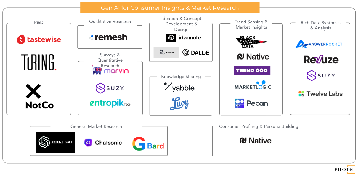 Market Map of Generative AI Tools for Consumer Research and Insights