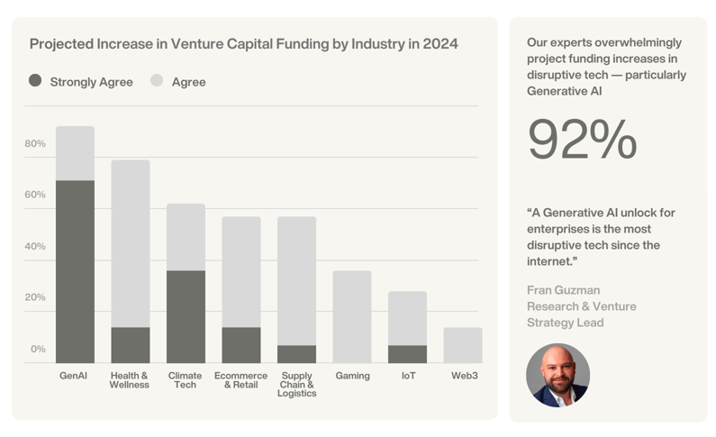 Projected Increase in Venture Capital Funding by Industry in 2024