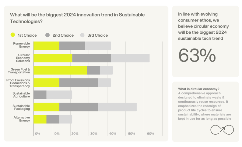 What will be the biggest 2024 innovation trend in Sustainable Technologies