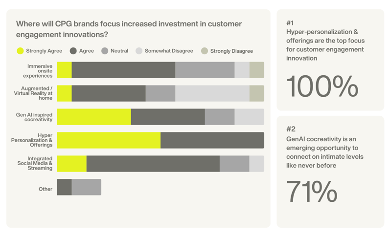 Where will CPG brands focus increased investment in customer engagement innovations