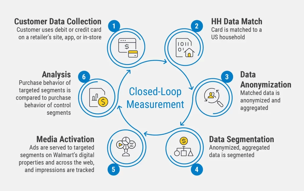 closed-loop-measurement-googway group